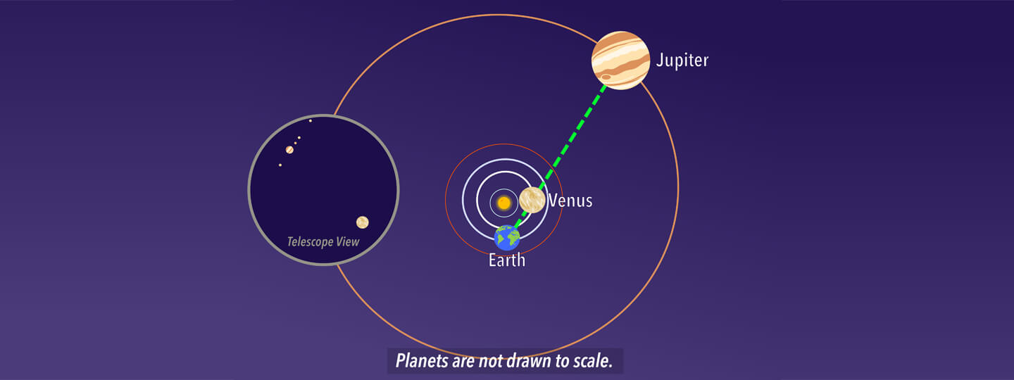 Schematic of venus and Jupiter in conjunction as seen from space and through a telescope.