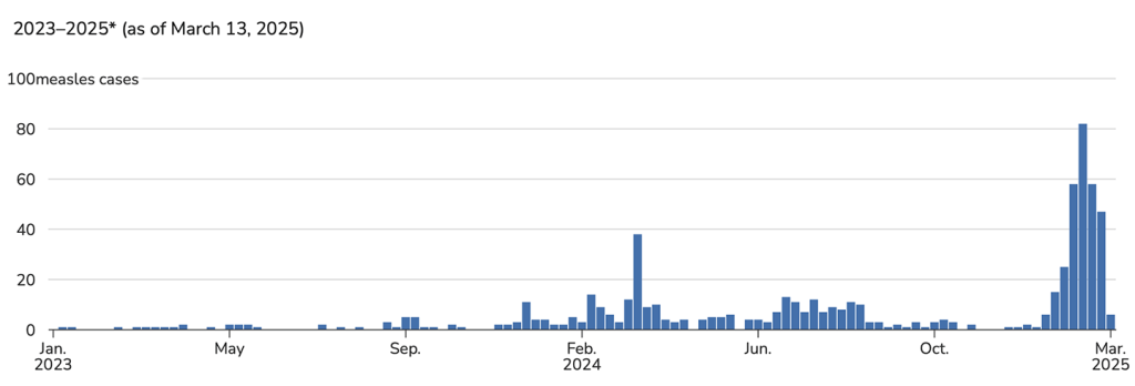 Graph displaying measles outbreak trends.
